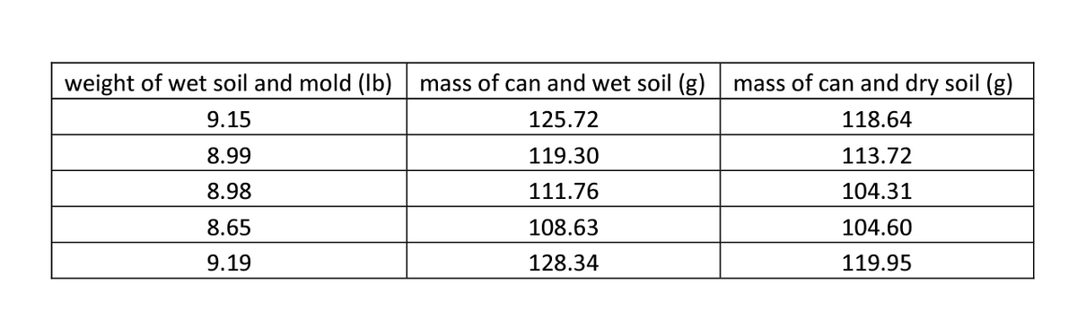 weight of wet soil and mold (lb)
9.15
8.99
8.98
8.65
9.19
mass of can and wet soil (g) mass of can and dry soil (g)
125.72
118.64
119.30
113.72
111.76
104.31
108.63
104.60
128.34
119.95