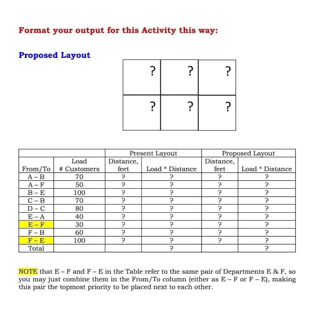 Format your output for this Activity this way:
Proposed Layout
?
?
Proposed Layout
Distance,
Present Layout
Distance,
feet
Load
From/To
А - В
А -F
В -Е
# Customers
Load * Distance
feet
Load * Distance
70
?
50
?
?
100
С - В
D - C
70
80
E- A
40
?
Е-F
30
F- B
60
?
F- E
100
?
?
Total
?
?
NOTE that E-F and F- E in the Table refer to the same pair of Departments E & F, so
you may just combine them in the From/To column (either as E - F or F - E), making
this pair the topmost priority to be placed next to each other.
