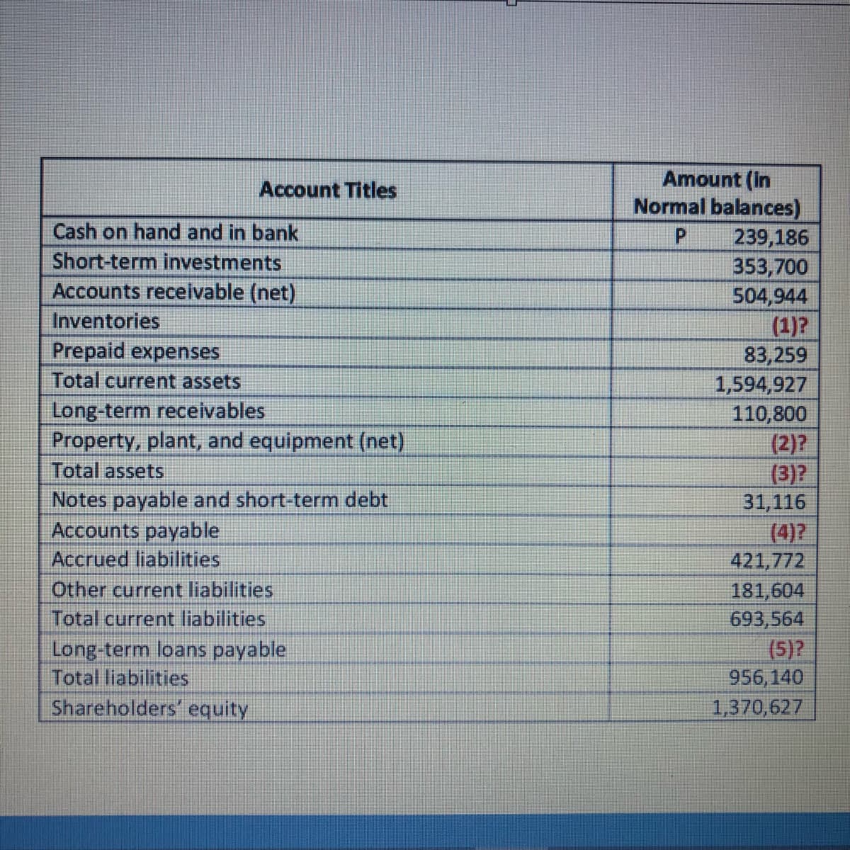 Amount (in
Normal balances)
239,186
353,700
Account Titles
Cash on hand and in bank
Short-term investments
Accounts receivable (net)
504,944
(1)?
83,259
1,594,927
110,800
(2)?
(3)?
31,116
(4)?
Inventories
Prepaid expenses
Total current assets
Long-term receivables
Property, plant, and equipment (net)
Total assetS
Notes payable and short-term debt
Accounts payable
Accrued liabilities
421,772
Other current liabilities
Total current liabilities
Long-term loans payable
Total liabilities
Shareholders' equity
181,604
693,564
(5)?
956,140
1,370,627
