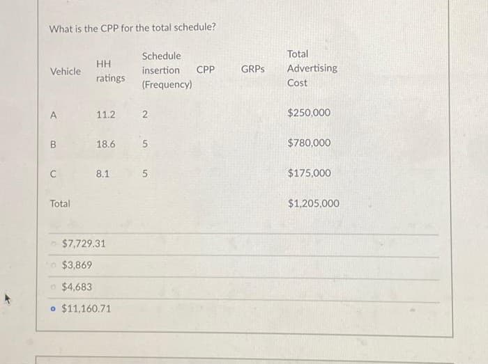 What is the CPP for the total schedule?
Vehicle
A
C
Total
HH
ratings
11.2 2
Schedule
insertion
(Frequency)
18.6 5
8.1
$7,729.31
$3,869
$4,683
o $11.160.71
5
CPP
GRPs
Total
Advertising
Cost
$250,000
$780,000
$175,000
$1,205,000