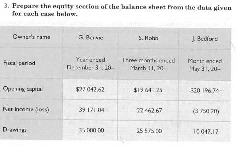 3. Prepare the equity section of the balance sheet from the data given
for each case below.
Owner's name
G. Benvie
S. Robb
J. Bedford
Year ended
December 31, 20-
Fiscal period
Three months ended
Month ended
March 31, 20-
May 31, 20-
Opening capital
$27 042.62
$19 641,25
$20 196.74
Net income (loss)
39 171.04
22 462.67
(3 750.20)
Drawings
35 000.00
25 575.00
10 047.17
