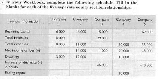 2. In your Workbook, complete the following schedule. Fill in the
blanks for each of the five separate equity section relationships.
Financial Information
Company
Company
Company
Company
Company
2
3
4
Beginning capital
6 000
6 000
15 000
62 000
Total revenues
10 000
29 000
Total expenses
8 000
11 000
30 000
35 000
Net income or loss (-)
14 000
II 000
20 000
-5 000
Drawings
3 000
12 000
15 000
Increase or decrease (-)
-6 000
-10 000
in equity
Ending capital
10 000
