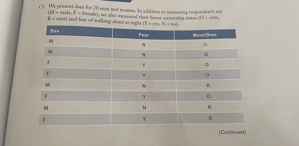 C1. We present data for 20 men and women. In addition to measuring respondent's sex
(M = male, F = female), we also measured their home ownership status (O = Own,
R = rent) and fear of walking alone at night (Y = yes, N = no).
%3D
W
%3D
Sex
Fear
Rent/Own
Y
F
Y
N.
F
Y
F
Y
(Continued)
O O R ORDR
M MF
MN
MI
