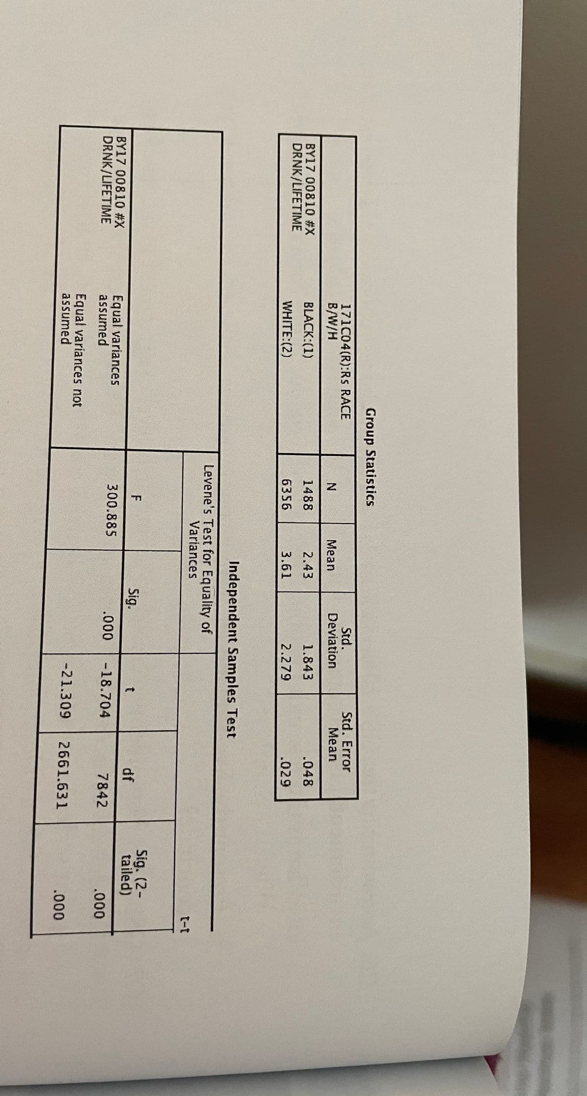 Group Statistics
171C04(R):Rs RACE
B/W/H
Std.
Deviation
Std. Error
Mean
N.
Mean
BY17 00810 #X
BLACK:(1)
1488
2.43
1.843
.048
DRNK/LIFETIME
WHITE:(2)
6356
3.61
2.279
.029
Independent Samples Test
Levene's Test for Equality of
Variances
t-t
Sig. (2-
tailed)
F
Sig.
df
BY17 00810 #X
DRNK/LIFETIME
Equal variances
assumed
300.885
.000
-18.704
7842
.000
Equal varíances not
assumed
-21.309
2661.631
.000
