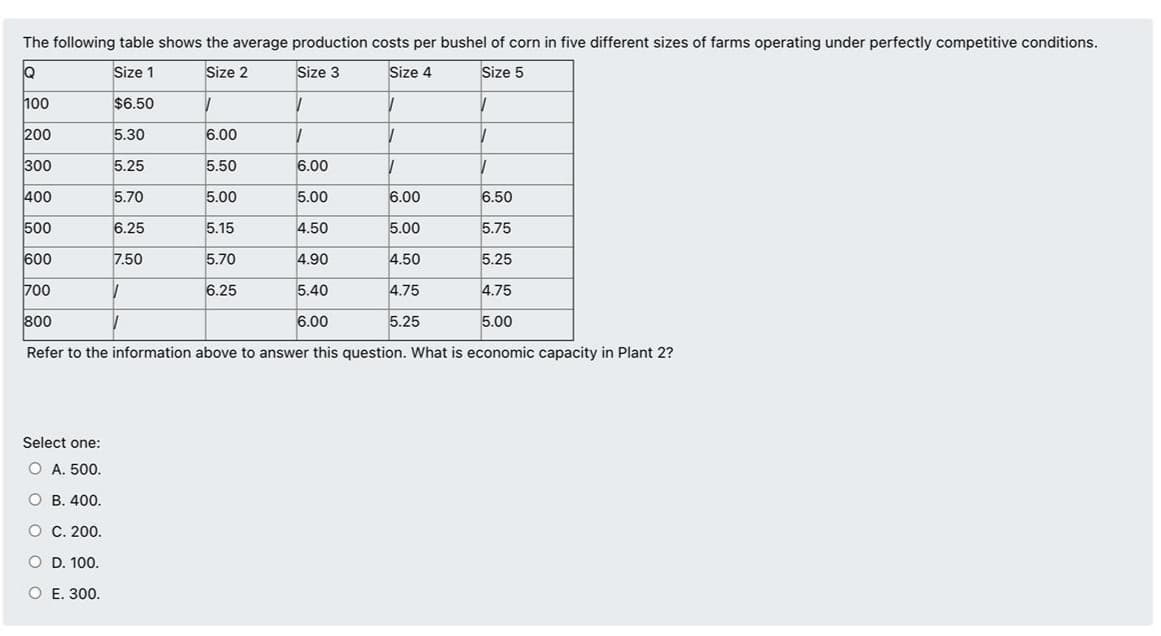 The following table shows the average production costs per bushel of corn in five different sizes of farms operating under perfectly competitive conditions.
Q
Size 1
Size 2
Size 3
Size 4
Size 5
100
$6.50
200
5.30
6.00
300
5.25
5.50
6.00
400
5.70
5.00
5.00
6.00
6.50
500
6.25
5.15
4.50
5.00
5.75
600
7.50
5.70
4.90
4.50
5.25
700
6.25
5.40
4.75
4.75
800
6.00
5.25
5.00
Refer to the information above to answer this question. What is economic capacity in Plant 2?
Select one:
O A. 500.
O B. 400.
O C. 200.
O D. 100.
O E. 300.

