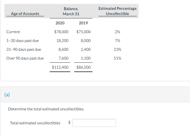 Balance,
Estimated Percentage
Age of Accounts
March 31
Uncollectible
2020
2019
Current
$78,000
$75,000
2%
1-30 days past due
18,200
8,000
7%
31-90 days past due
8,600
2,400
23%
Over 90 days past due
7,600
1,100
51%
$112,400
$86,500
(a)
Determine the total estimated uncollectibles.
Total estimated uncollectibles
%24
