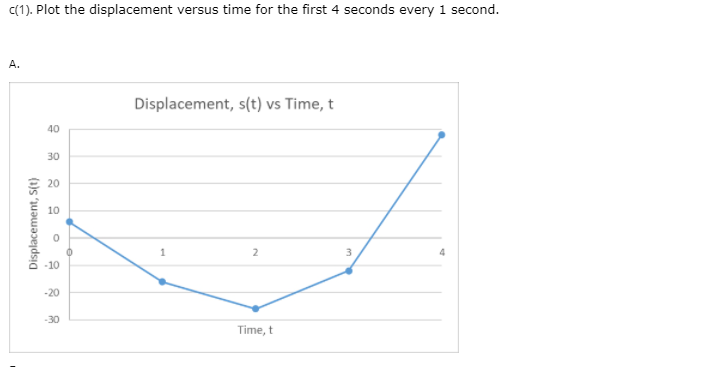 C(1). Plot the displacement versus time for the first 4 seconds every 1 second.
А.
Displacement, s(t) vs Time, t
40
30
20
10
2
-10
-20
-30
Time, t
Displacement, S(t)
