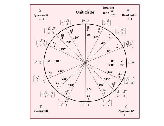 (cos, sin)
A
Unit Circle
sin
tan =
Quadrant I:
cos
Quadrant II:
(0. 1)
2
2'2
3
90°
120
60
135
45
150
30
180
0°
(-1,0)
(1, 0)
360
2
210
330
11x
6
225
315"
240
300
270
4
2
(0, -1)
T.
Quadrant IlI:
Quadrant IV:
* IN
be

