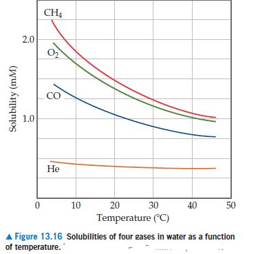 CH4
2.0
1.0
Не
10
20
30
40
50
Temperature (°C)
A Figure 13.16 Solubilities of four gases in water as a function
of temperature.
Solubility (mM)
8,
