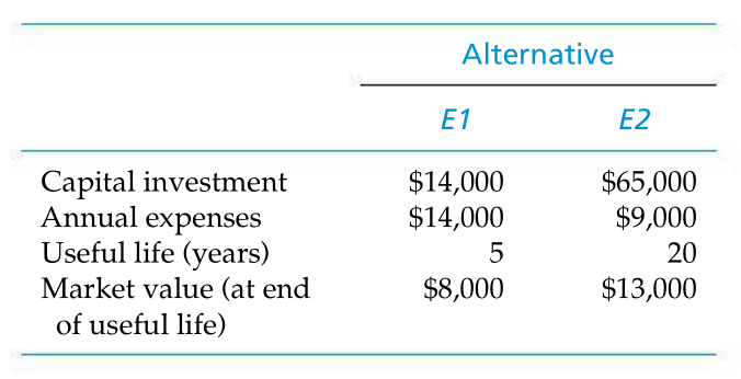 Alternative
E1
E2
Capital investment
Annual expenses
Useful life (years)
Market value (at end
of useful life)
$14,000
$14,000
$65,000
$9,000
20
$8,000
$13,000
