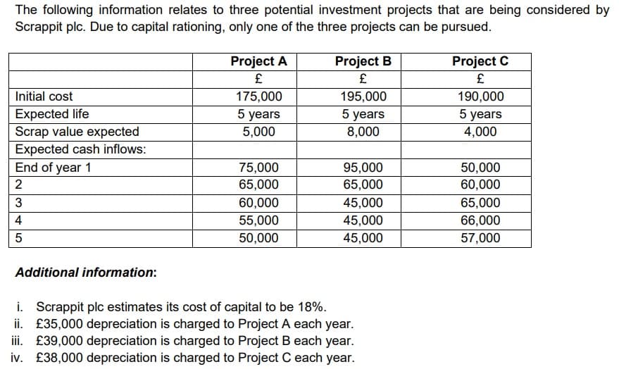 The following information relates to three potential investment projects that are being considered by
Scrappit plc. Due to capital rationing, only one of the three projects can be pursued.
Initial cost
Expected life
Scrap value expected
Expected cash inflows:
End of year 1
2
3
4
5
Additional information:
Project A
£
175,000
5 years
5,000
75,000
65,000
60,000
55,000
50,000
Project B
£
195,000
5 years
8,000
95,000
65,000
45,000
45,000
45,000
i. Scrappit plc estimates its cost of capital to be 18%.
ii. £35,000 depreciation is charged to Project A each year.
£39,000 depreciation is charged to Project B each year.
£38,000 depreciation is charged to Project C each year.
iii.
Project C
£
190,000
5 years
4,000
50,000
60,000
65,000
66,000
57,000