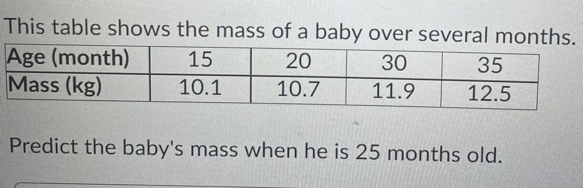 This table shows the mass of a baby over several months.
Age (month)
Mass (kg)
15
20
30
35
10.1
10.7
11.9
12.5
Predict the baby's mass when he is 25 months old.
