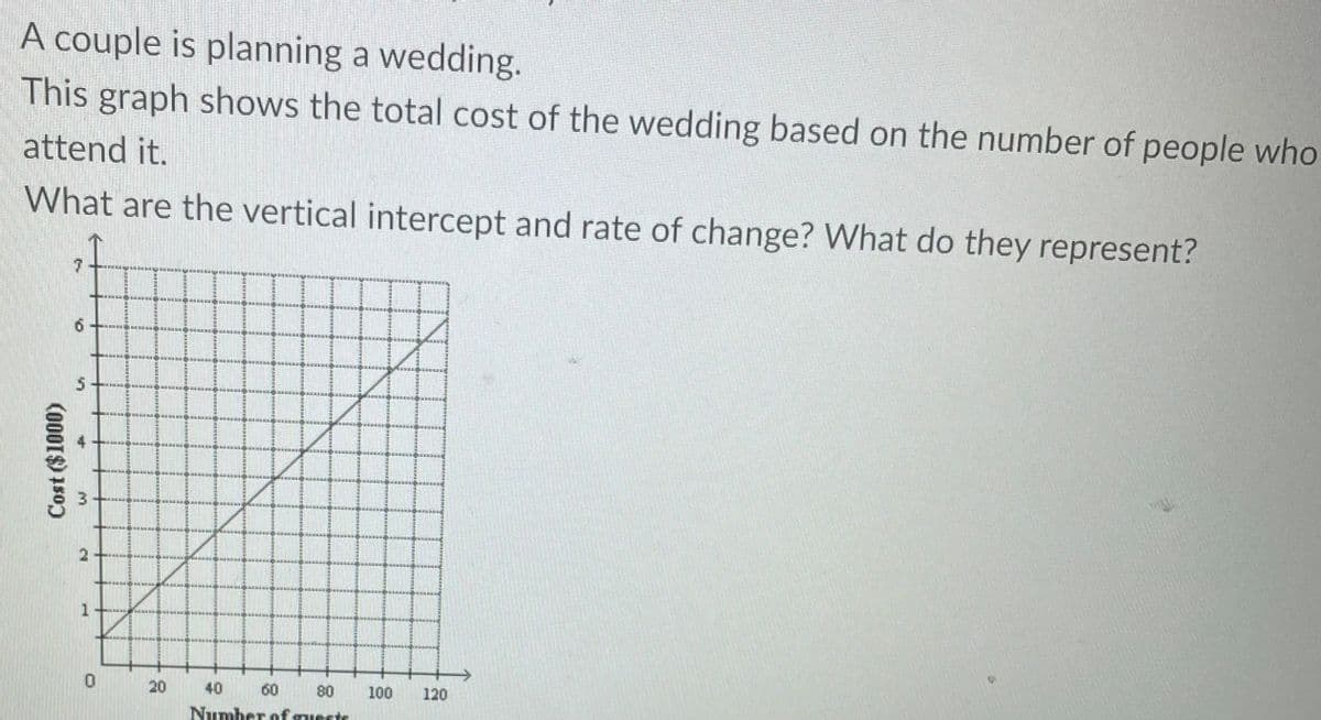 A couple is planning a wedding.
This graph shows the total cost of the wedding based on the number of people who
attend it.
What are the vertical intercept and rate of change? What do they represent?
N REEEE
BIN E
RE RB BHE
20
40
60
80
100
120
Number of guests
Cost ($1000)
