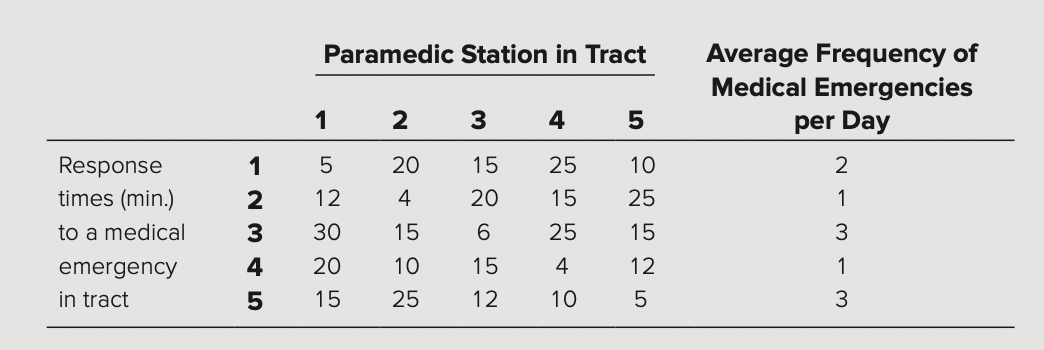 Response
times (min.)
to a medical
emergency
in tract
Paramedic Station in Tract
2
1
12345
52385
12
30
20
15
2
20
4
15
10
25
359652
15
20
15
12
4
25
10
15 25
25 15
4
12
10
5
Average Frequency of
Medical Emergencies
per Day
2
1
3-3
1
