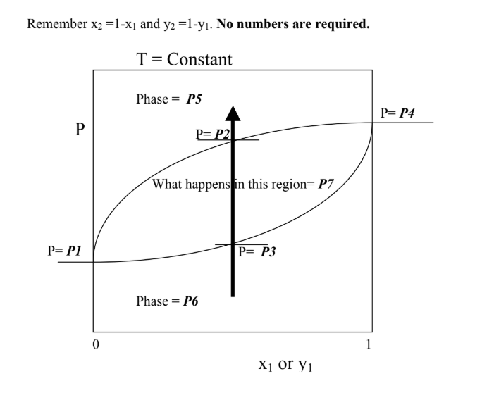 Remember x2 1-xi and y2 1-y1. No numbers are required.
T Constant
Phase = P5
P= P4
P
P= P2
What happens in this region
P7
P= P3
P= P1
Phase P6
0
Xi or y
