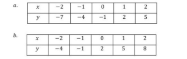 а.
-2
-1
1
2
y
-7
-4
-1
2
5
b.
-2
-1
1
2
y
-4
-1
2
8
