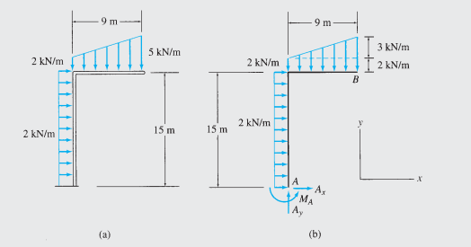 9 m
3 kN/m
5 kN/m
I 2 KN/m
2 kN/m
2 kN/m
B
2 kN/m
15 m
15 m
2 kN/m
A
Ax
MA
(b)
(a)
E
