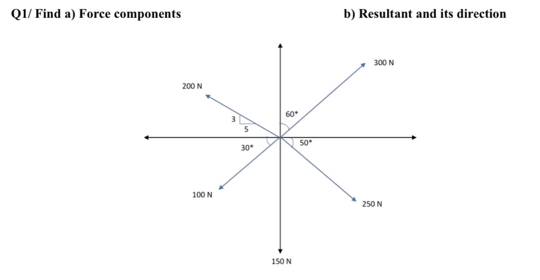 Q1/ Find a) Force components
b) Resultant and its direction
300 N
200 N
60*
3
5
50*
30*
100 N
250 N
150 N
