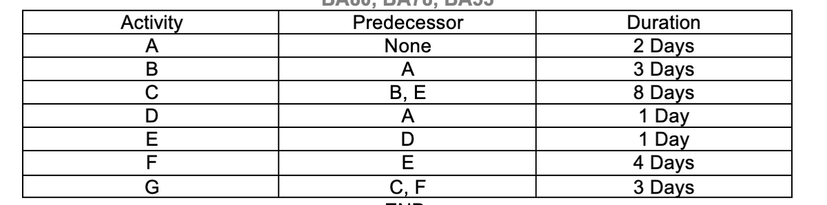 Predecessor
Duration
Activity
А
2 Days
3 Days
8 Days
1 Day
1 Day
4 Days
3 Days
None
В
A
В, Е
А
E
F
E
C, F
