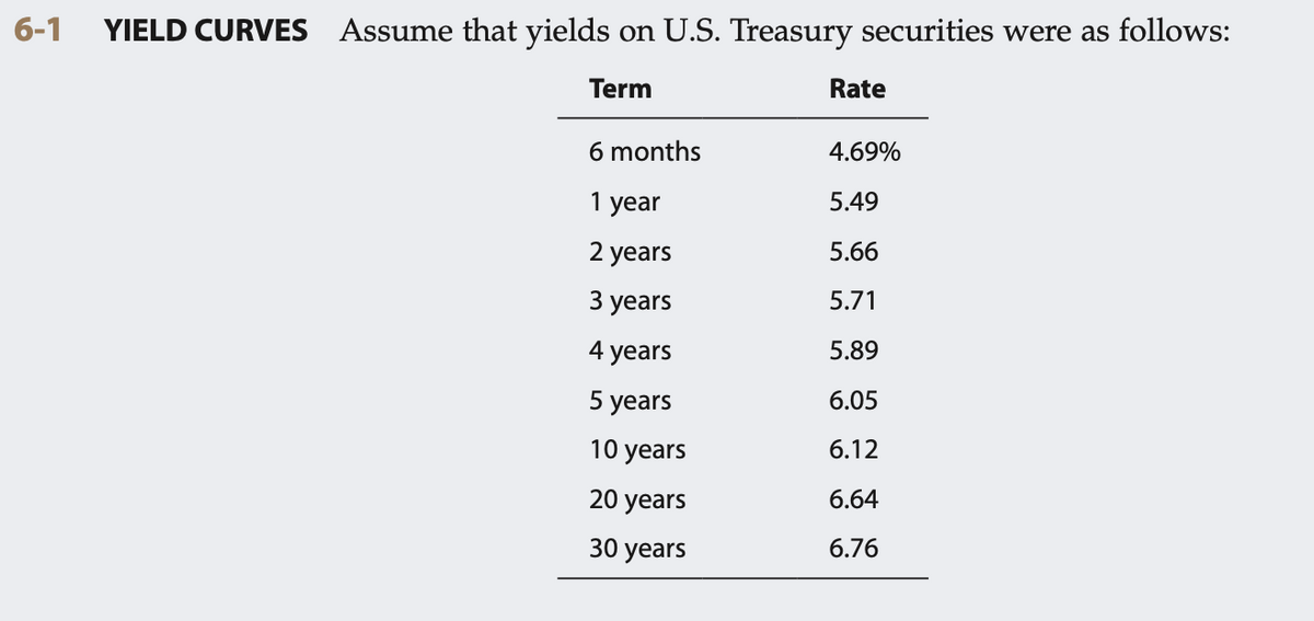 6-1
YIELD CURVES Assume that yields on U.S. Treasury securities were as follows:
Term
Rate
6 months
4.69%
1 year
5.49
2 years
5.66
З years
5.71
4
years
5.89
5 years
6.05
10 years
6.12
20 years
6.64
30 years
6.76
