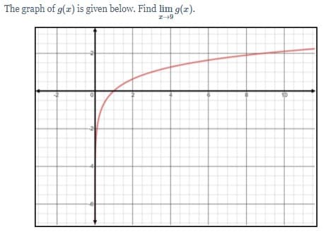 The graph of g(z) is given below. Find lim g(z).
