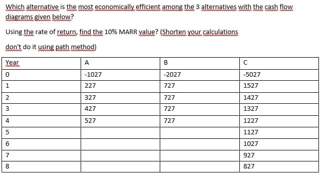Which alternative is the most economically efficient among the 3 alternatives with the cash flow
diagrams given below?
ww mwwm
Using the rate of return, find the 10% MARR value? (Shorten your calculations
don't do it using path method)
Year
A
B
-1027
-2027
-5027
1.
227
727
1527
2
327
727
1427
3
427
727
1327
4
527
727
1227
1127
1027
7
927
827

