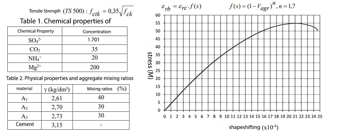 Erb = Erc f(s)
f (s) = (1– Vagr)",n = 1,7
Tensile Strength (TS 500) : feik = 0,35Jfck
Table 1. Chemical properties of
60
55
Chemical Property
Concentration
50
SO,2-
1.701
45
40
CO2
35
35
NH,+
20
30
Mg2+
200
25
Table 2. Physical properties and aggregate mixing ratios
20
15
Y (kg/dm)
material
Mixing ratios (%)
10
A1
2,61
40
5
A2
2,70
30
A3
2,73
30
0 1 2 3 4 5 6 7 8 9 10 11 12 13 14 15 16 17 18 19 20 21 22 23 24 25
Cement
3,15
shapeshifting (x104)
stress (M)
