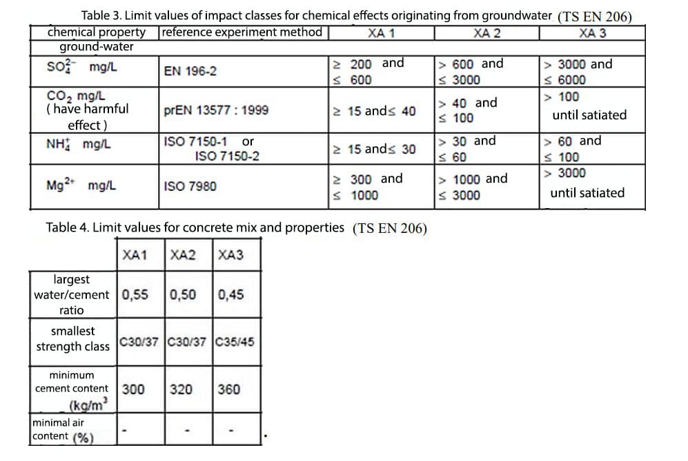 Table 3. Limit values of impact classes for chemical effects originating from groundwater (TS EN 206)
chemical property reference experiment method
ground-water
ХА 1
XA 2
ХА З
so mg/L
2 200 and
s 600
> 600 and
s 3000
> 3000 and
S 6000
> 100
EN 196-2
Co2 mg/L
( have harmful
effect)
NH mg/L
> 40 and
s 100
prEN 13577 : 1999
2 15 ands 40
until satiated
> 30 and
< 60
> 60 and
s 100
> 3000
ISO 7150-1
or
2 15 ands 30
ISO 7150-2
2 300 and
S 1000
> 1000 and
s 3000
Mg2 mg/L
ISO 7980
until satiated
Table 4. Limit values for concrete mix and properties (TS EN 206)
ХА1
ХА2
|ХАЗ
largest
water/cement 0,55
0,50
0,45
ratio
smallest
strength class C30/37 C30/37 C35/45
minimum
cement content 300
320
360
(kg/m2
minimal air
content (%)
