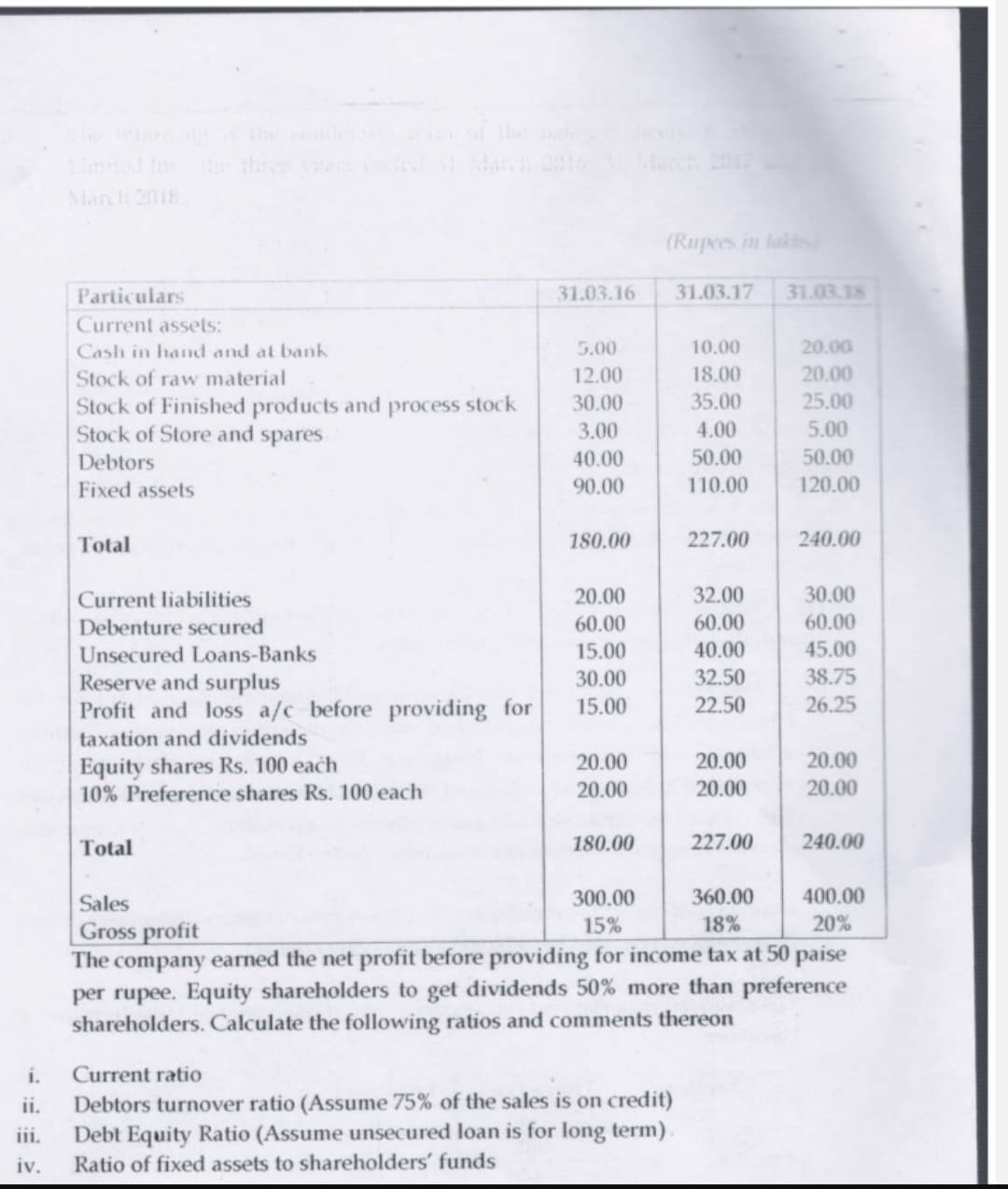 i.
ii.
iii.
iv.
March 2018.
Particulars
Current assets:
Cash in hand and at bank
Stock of raw material
Stock of Finished products and process stock
Stock of Store and spares
Debtors
Fixed assets
Total
Current liabilities
Debenture secured
Unsecured Loans-Banks
Reserve and surplus
Profit and loss a/c before providing for
taxation and dividends
Equity shares Rs. 100 each
10% Preference shares Rs. 100 each
Total
31.03.16
Sales
Gross profit
5.00
12.00
30.00
3.00
40.00
90.00
180.00
20.00
60.00
15.00
30.00
15.00
20.00
20.00
180.00
(Rupees in lakis
31.03.17
Current ratio
Debtors turnover ratio (Assume 75% of the sales is on credit)
Debt Equity Ratio (Assume unsecured loan is for long term).
Ratio of fixed assets to shareholders' funds
10.00
18.00
35.00
4.00
50.00
110.00
227.00
32.00
60.00
40.00
32.50
22.50
20.00
20.00
227.00
31.03.18
20.00
20.00
25.00
5.00
50.00
120.00
240.00
30.00
60.00
45.00
38.75
26.25
20.00
20.00
240.00
300.00
360.00
15%
18%
The company earned the net profit before providing for income tax at 50 paise
per rupee. Equity shareholders to get dividends 50% more than preference
shareholders. Calculate the following ratios and comments thereon
400.00
20%