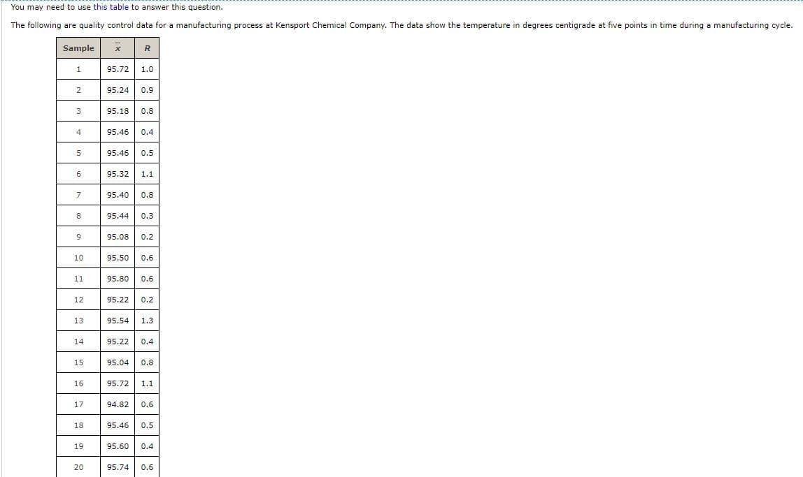 You may need to use this table to answer this question.
The following are quality control data for a manufacturing process at Kensport Chemical Company. The data show the temperature in degrees centigrade at five points in time during a manufacturing cycle.
Sample
R
95.72 1.0
2
95.24
0.9
3
95.18
0.8
4
95.46
0.4
5
95.46
0.5
6
95.32
1.1
95.40
0.8
8.
95.44 0.3
95.08 0.2
10
95.50
0.6
11
95.80
0.6
12
95.22
0.2
13
95.54
1.3
14
95.22
0.4
15
95.04
0.8
16
95.72
1.1
17
94.82
0.6
18
95.46 0.5
19
95.60
0.4
20
95.74
0.6
