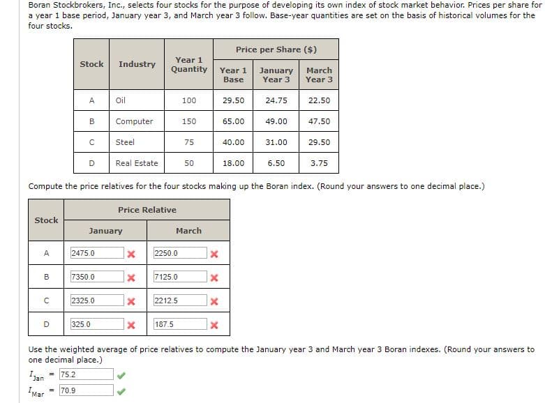 Boran Stockbrokers, Inc., selects four stocks for the purpose of developing its own index of stock market behavior. Prices per share for
a year 1 base period, January year 3, and March year 3 follow. Base-year quantities are set on the basis of historical volumes for the
four stocks.
Price per Share ($)
Year 1
Stock
Industry
Quantity
Year 1
March
January
Year 3
Base
Year 3
A
Oil
100
29.50
24.75
22.50
Computer
150
65.00
49.00
47.50
Steel
75
40.00
31.00
29.50
D
Real Estate
50
18.00
6.50
3.75
Compute the price relatives for the four stocks making up the Boran index. (Round your answers to one decimal place.)
Price Relative
Stock
January
March
A
2475.0
2250.0
B
7350.0
7125.0
2325.0
2212.5
D
325.0
187.5
Use the weighted average of price relatives to compute the January year 3 and March year 3 Boran indexes. (Round your answers to
one decimal place.)
IJan
= 75.2
IMar
= 70.9
