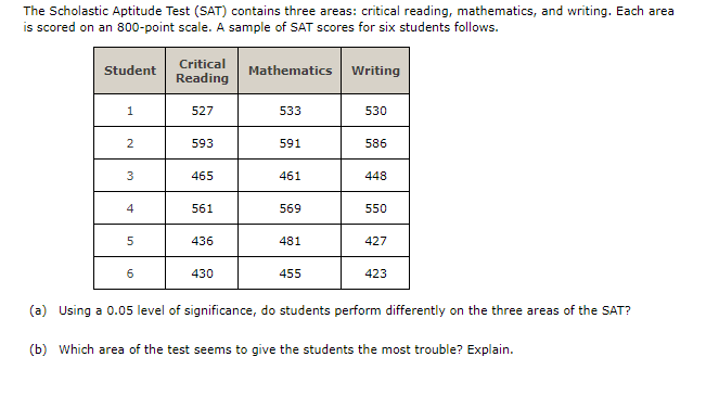 The Scholastic Aptitude Test (SAT) contains three areas: critical reading, mathematics, and writing. Each area
is scored on an 800-point scale. A sample of SAT scores for six students follows.
Critical
Student
Mathematics
Writing
Reading
527
533
530
2
593
591
586
3
465
461
448
4
561
569
550
5
436
481
427
6.
430
455
423
(a) Using a 0.05 level of significance, do students perform differently on the three areas of the SAT?
(b) Which area of the test seems to give the students the most trouble? Explain.
