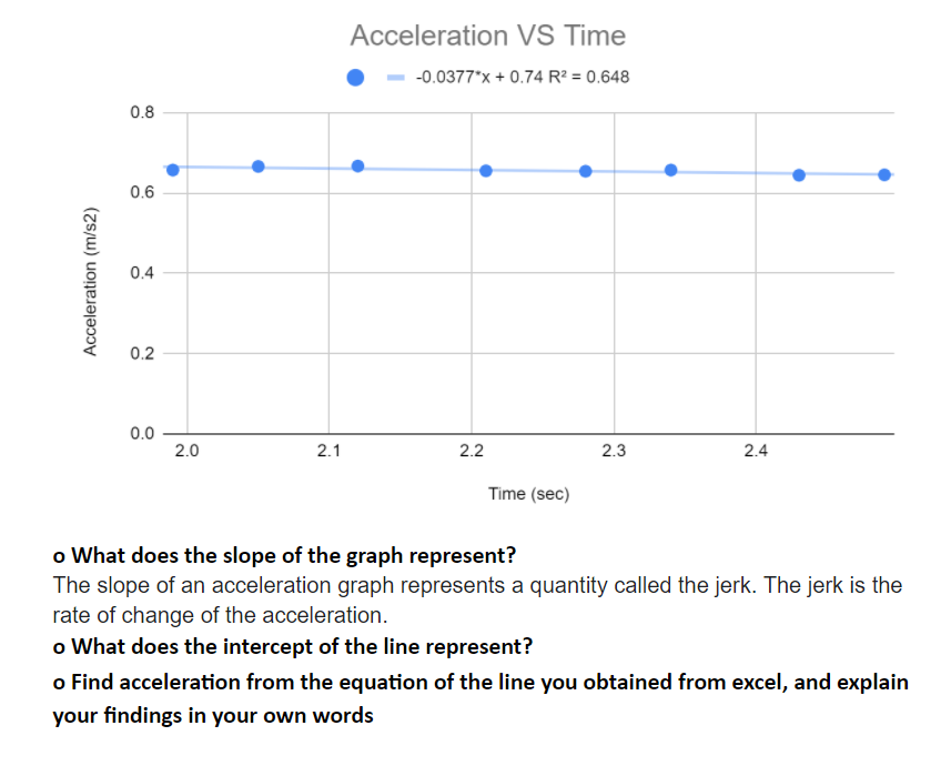 Acceleration VS Time
-0.0377*x + 0.74 R² = 0.648
0.8
0.6
0.4
0.2
0.0
2.0
2.1
2.2
2.3
2.4
Time (sec)
o What does the slope of the graph represent?
The slope of an acceleration graph represents a quantity called the jerk. The jerk is the
rate of change of the acceleration.
o What does the intercept of the line represent?
o Find acceleration from the equation of the line you obtained from excel, and explain
your findings in your own words
Acceleration (m/s2)

