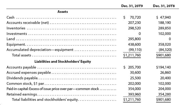 Dec. 31, 20Y9
Dec. 31, 20Y8
Assets
$ 70,720
$ 47,940
188,190
Cash
......
Accounts receivable (net)
207,230
Inventories
298,520
289,850
Investments
102,000
Land
295,800
Equipment..
438,600
358,020
Accumulated depreciation-equipment .
(84,320)
(99,110)
Total assets
$1,211,760
$901,680
Liabilities and Stockholders' Equity
$ 205,700
Accounts payable ......
Accrued expenses payable ...
Dividends payable......
Common stock, $1 par.
Paid-in capital: Excess of issue price over par-common stock....
Retained earnings....
Total liabilities and stockholders' equity..
$194,140
30,600
26,860
20,400
25,500
202,000
102,000
354,000
204,000
393,960
354,280
$1,211,760
$901,680
