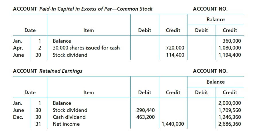 ACCOUNT Paid-In Capital in Excess of Par-Common Stock
ACCOUNT NO.
Balance
Credit
Debit
Debit
Credit
Date
Item
Balance
Jan.
360,000
30,000 shares issued for cash
720,000
1,080,000
Apr.
2
Stock dividend
June
30
114,400
1,194,400
ACCOUNT Retained Earnings
ACCOUNT NO.
Balance
Debit
Credit
Debit
Credit
Date
Item
Balance
2,000,000
Jan.
1,709,560
1,246,360
2,686,360
Stock dividend
June
30
290,440
Cash dividend
463,200
Dec.
30
31
Net income
1,440,000
