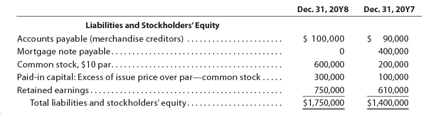 Dec. 31, 20Y8
Dec. 31, 20Y7
Liabilities and Stockholders' Equity
$ 100,000
$ 90,000
Accounts payable (merchandise creditors)
Mortgage note payable....
Common stock, $10 par..
Paid-in capital: Excess of issue price over par-common stock.....
Retained earnings......
...
400,000
600,000
200,000
300,000
100,000
750,000
610,000
Total liabilities and stockholders'equity.....
$1,750,000
$1.400,000
