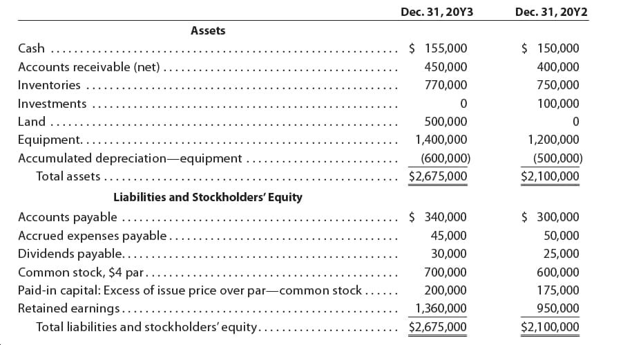 Dec. 31, 20Y3
Dec. 31, 20Y2
Assets
$ 155,000
$ 150,000
Cash
... ..
Accounts receivable (net) .
450,000
400,000
750,000
Inventories
770,000
Investments
100,000
Land ....
500,000
Equipment....
Accumulated depreciation-equipment .
Total assets ....
1,400,000
1,200,000
(500,000)
(600,000)
$2,675,000
$2,100,000
Liabilities and Stockholders' Equity
$ 340,000
$ 300,000
Accounts payable ....
Accrued expenses payable.
Dividends payable.....
Common stock, $4 par....
Paid-in capital: Excess of issue price over par-common stock......
Retained earnings.......
Total liabilities and stockholders' equity.....
50,000
45,000
30,000
25,000
700,000
600,000
200,000
175,000
1,360,000
950,000
$2,675,000
$2,100,000
