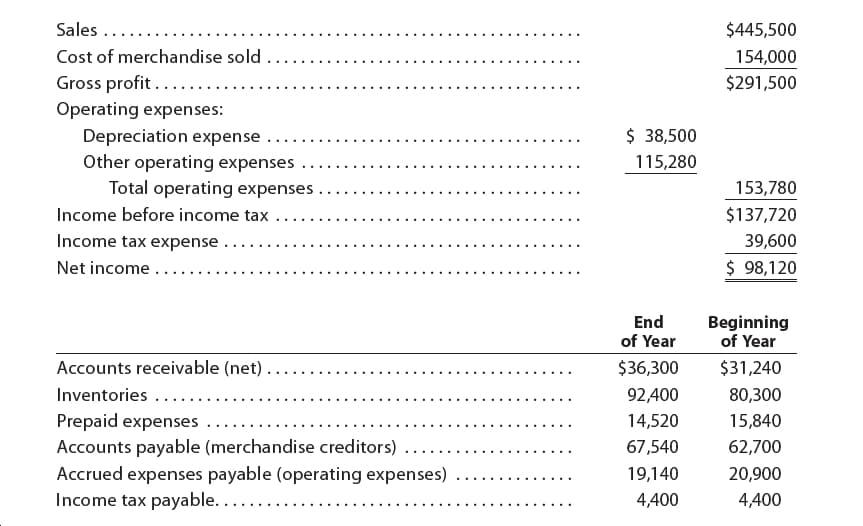 Sales ....
$445,500
Cost of merchandise sold
154,000
Gross profit .....
Operating expenses:
Depreciation expense
Other operating expenses
Total operating expenses .
$291,500
$ 38,500
115,280
153,780
Income before income tax
$137,720
Income tax expense
39,600
$ 98,120
Net income .
End
of Year
Beginning
of Year
Accounts receivable (net).
$36,300
$31,240
92,400
Inventories ...
80,300
Prepaid expenses
14,520
15,840
Accounts payable (merchandise creditors)
Accrued expenses payable (operating expenses)
Income tax payable....
67,540
62,700
19,140
20,900
4,400
4,400
