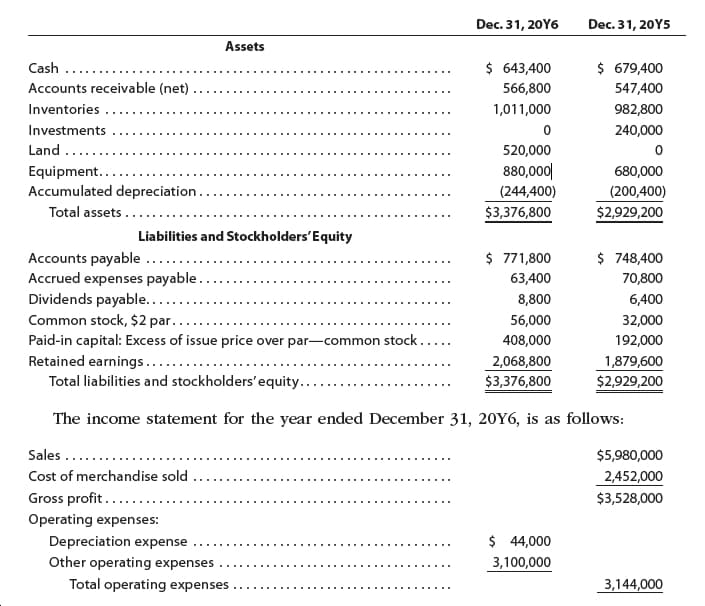 Dec. 31, 20Y6
Dec. 31, 20Y5
Assets
$ 643,400
$ 679,400
547,400
Cash
......
Accounts receivable (net)
566,800
Inventories
1,011,000
982,800
Investments
240,000
Land....
520,000
880,000|
Equipment....
680,000
Accumulated depreciation..
(244,400)
(200,400)
Total assets.
$3,376,800
$2,929,200
Liabilities and Stockholders'Equity
Accounts payable .....
Accrued expenses payable.
Dividends payable.....
Common stock, $2 par..
$ 771,800
$ 748,400
70,800
63,400
8,800
6,400
56,000
32,000
Paid-in capital: Excess of issue price over par-common stock....
Retained earnings.......
Total liabilities and stockholders'equity.
408,000
192,000
1,879,600
2,068,800
$3,376,800
$2,929,200
The income statement for the year ended December 31, 20Y6, is as follows:
Sales ......
$5,980,000
Cost of merchandise sold
2,452,000
Gross profit......
Operating expenses:
Depreciation expense
Other operating expenses
Total operating expenses .
$3,528,000
$ 44,000
3,100,000
3,144,000
