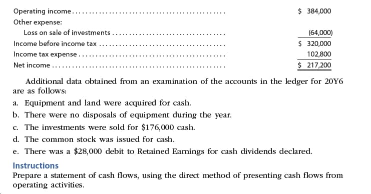 $ 384,000
Operating income..
Other expense:
Loss on sale of investments ..
(64,000)
$ 320,000
Income before income tax
Income tax expense ..
102,800
$ 217,200
Net income.....
Additional data obtained from an examination of the accounts in the ledger for 20Y6
are as follows:
a. Equipment and land were acquired for cash.
b. There were no disposals of equipment during the year.
c. The investments were sold for $176,000 cash.
d. The common stock was issued for cash.
e. There was a $28,000 debit to Retained Earnings for cash dividends declared.
Instructions
Prepare a statement of cash flows, using the direct method of presenting cash flows from
operating activities.
