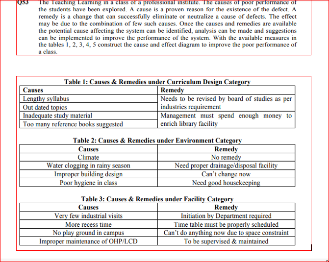 Q53
The Teaching Learning in a class of a professional institute. The causes of poor performance of
the students have been explored. A cause is a proven reason for the existence of the defect. A
remedy is a change that can successfully eliminate or neutralize a cause of defects. The effect
may be due to the combination of few such causes. Once the causes and remedies are available
the potential cause affecting the system can be identified, analysis can be made and suggestions
can be implemented to improve the performance of the system. With the available measures in
the tables 1, 2, 3, 4, 5 construct the cause and effect diagram to improve the poor performance of
a class.
Table 1: Causes & Remedies under Curriculum Design Category
Remedy
Needs to be revised by board of studies as per
industries requirement
Management must spend enough money to
enrich library facility
Causes
Lengthy syllabus
Out dated topics
Inadequate study material
Too many reference books suggested
Table 2: Causes & Remedies under Environment Category
Causes
Climate
Remedy
No remedy
Need proper drainage/disposal facility
Can't change now
Need good housekeeping
Water clogging in rainy season
Improper building design
Poor hygiene in class
Table 3: Causes & Remedies under Facility Category
Causes
Remedy
Initiation by Department required
Time table must be properly scheduled
Can't do anything now due to space constraint
To be supervised & maintained
Very few industrial visits
More recess time
No play ground in campus
Improper maintenance of OHP/LCD
