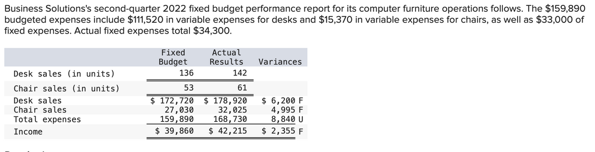 Business Solutions's second-quarter 2022 fixed budget performance report for its computer furniture operations follows. The $159,890
budgeted expenses include $111,520 in variable expenses for desks and $15,370 in variable expenses for chairs, as well as $33,000 of
fixed expenses. Actual fixed expenses total $34,300.
Desk sales (in units)
Chair sales (in units)
Desk sales
Chair sales
Total expenses
Income
Fixed
Budget
136
53
Actual
Results
142
61
$ 172,720
$ 178,920
27,030
159,890
32,025
168,730
$ 39,860 $ 42,215
Variances
$ 6,200 F
4,995 F
8,840 U
$ 2,355 F