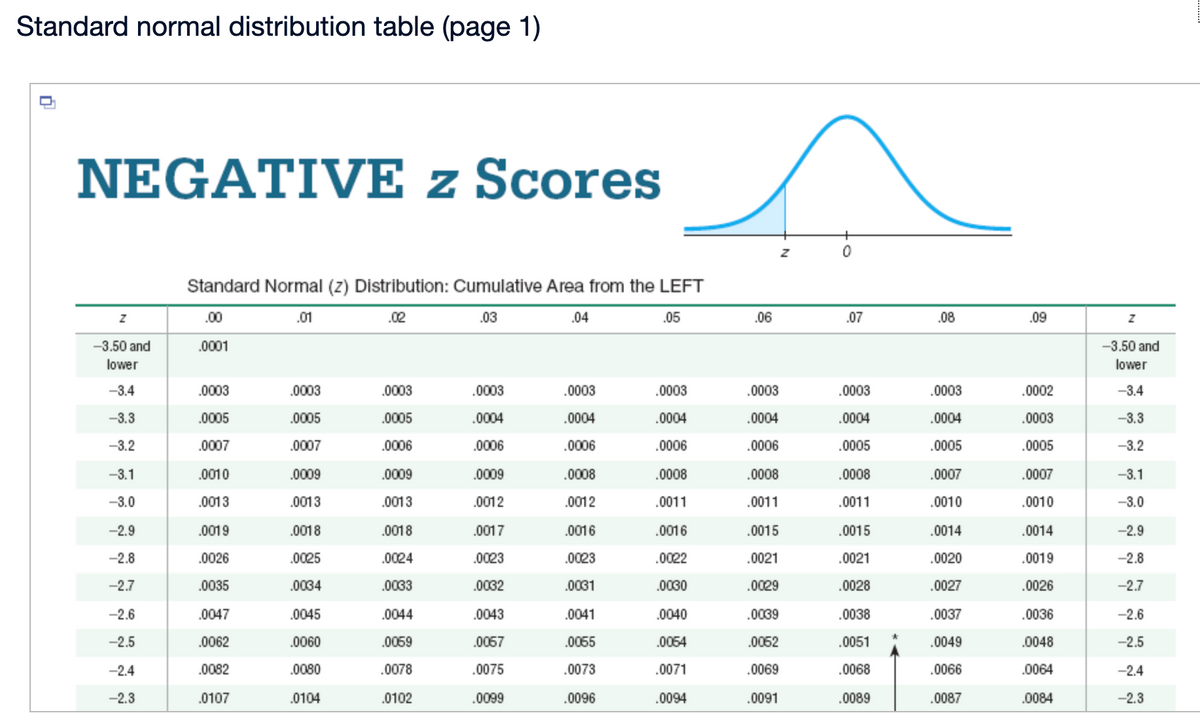 Standard normal distribution table (page 1)
NEGATIVE z Scores
Standard Normal (z) Distribution: Cumulative Area from the LEFT
.00
.01
.02
.03
.04
.05
.06
.07
.08
.09
-3.50 and
.0001
-3.50 and
lower
lower
-3.4
.0003
.0003
.0003
.0003
.0003
.0003
.0003
.0003
.0003
.0002
-3.4
-3.3
.0005
.0005
.0005
.0004
.0004
.0004
.0004
.0004
.0004
.0003
-3.3
-3.2
.0007
.0007
.0006
.0006
.0006
.0006
.0006
.0005
.0005
.0005
-3.2
-3.1
.0010
.0009
.0009
.0009
.0008
.0008
.0008
.0008
.0007
.0007
-3.1
-3.0
.0013
.0013
.0013
.0012
.0012
.0011
.0011
.0011
.0010
.0010
-3.0
-2.9
.0019
.0018
.0018
.0017
.0016
.0016
.0015
.0015
.0014
.0014
-2.9
-2.8
.0026
.0025
.0024
.0023
.0023
.0022
.0021
.0021
.0020
.0019
-2.8
-2.7
.0035
.0034
.0033
.0032
.0031
.0030
.0029
.0028
.0027
.0026
-2.7
-2.6
.0047
.0045
.0044
.0043
.0041
.0040
.0039
.0038
.0037
.0036
-2.6
-2.5
.0062
.0060
.0069
.0067
.0055
.0054
.0052
.0051
.0049
.0048
-2.5
-2.4
.0082
.0080
.0078
.0075
.0073
.0071
.0069
.0068
.0066
.0064
-2.4
-2.3
.0107
.0104
.0102
.0099
.0096
.0094
.0091
.0089
.0087
.0084
-2.3
