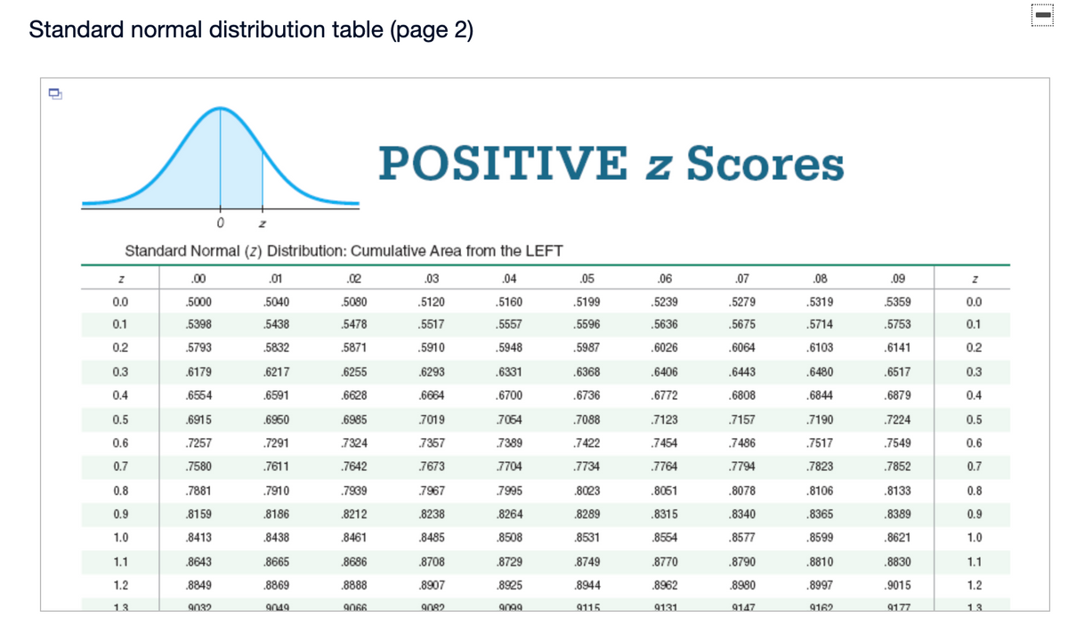 Standard normal distribution table (page 2)
POSITIVE z Scores
Standard Normal (2) Distribution: Cumulative Area from the LEFT
.00
.01
.02
.03
.04
.05
.06
.07
.08
.09
0.0
.5000
.5040
.5080
.5120
.5160
.5199
.5239
.5279
.5319
.5359
0.0
0.1
.5398
.5438
.5478
.5517
.5557
.5596
.5636
.5675
.5714
.5753
0.1
0.2
.5793
.5832
.5871
.5910
.5948
.5987
.6026
.6064
.6103
.6141
0.2
0.3
.6179
.6217
.6255
.6293
.6331
.6368
.6406
.6443
.6480
.6517
0.3
0.4
.6554
.6591
.6628
.6664
.6700
.6736
.6772
.6808
.6844
.6879
0.4
0.5
.6915
.6960
.6985
7019
.7054
.7088
.7123
.7157
.7190
.7224
0.5
0.6
.7257
.7291
.7324
.7357
7389
.7422
.7454
.7486
.7517
.7549
0.6
0.7
.7580
.7611
.7642
.7673
7704
.7734
.7764
.7794
.7823
.7852
0.7
0.8
.7881
.7910
.7939
7967
7995
.8023
.8061
.8078
.8106
.8133
0.8
0.9
.8159
.8186
.8212
.8238
.8264
.8289
.8315
.8340
.8365
.8389
0.9
1.0
.8413
.8438
.8461
.8485
8508
.8531
.8554
.8577
.8599
.8621
1.0
1.1
.8643
8665
.8686
.8708
.8729
.8749
.8770
.8790
.8810
.8830
1.1
1.2
.8849
.8869
.8888
.8907
.8925
.8944
.8962
.8980
.8997
.9015
1.2
13
9032
9049
906
9082
9099
9115
9131
9147
9162
9177
13
