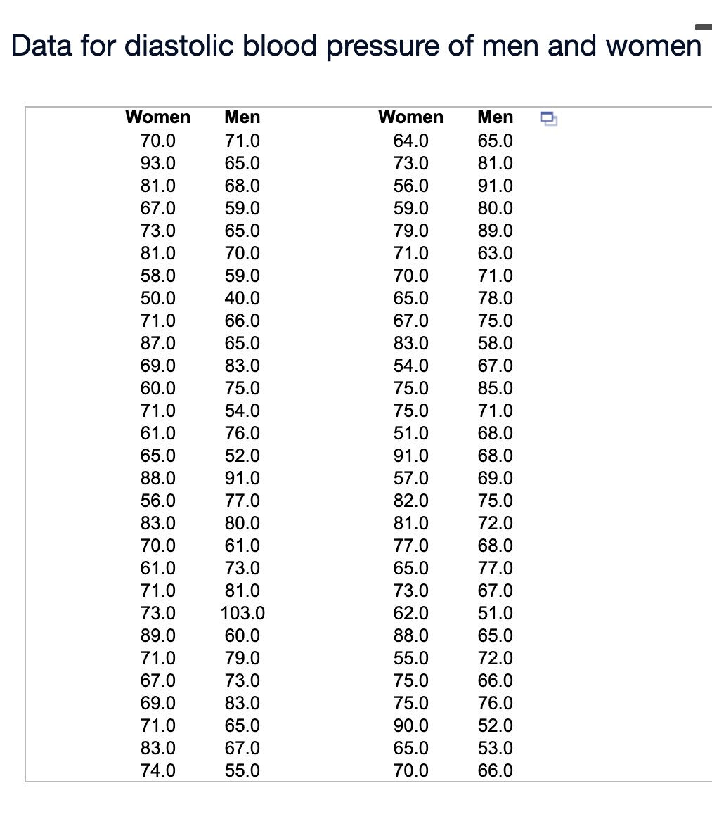 Data for diastolic blood pressure of men and women
Women
Men
Women
Men
70.0
71.0
64.0
65.0
93.0
65.0
73.0
81.0
81.0
68.0
56.0
91.0
67.0
59.0
59.0
80.0
73.0
65.0
79.0
89.0
81.0
70.0
71.0
63.0
58.0
59.0
70.0
71.0
50.0
40.0
65.0
78.0
71.0
66.0
67.0
75.0
87.0
65.0
83.0
58.0
69.0
83.0
54.0
67.0
60.0
75.0
75.0
85.0
71.0
54.0
75.0
71.0
68.0
68.0
69.0
75.0
72.0
61.0
76.0
51.0
65.0
52.0
91.0
88.0
91.0
57.0
56.0
77.0
82.0
83.0
80.0
81.0
70.0
61.0
77.0
68.0
61.0
73.0
65.0
77.0
71.0
81.0
73.0
67.0
73.0
103.0
62.0
51.0
89.0
60.0
88.0
65.0
71.0
79.0
55.0
72.0
67.0
73.0
75.0
66.0
69.0
83.0
75.0
76.0
71.0
65.0
90.0
52.0
83.0
67.0
65.0
53.0
74.0
55.0
70.0
66.0

