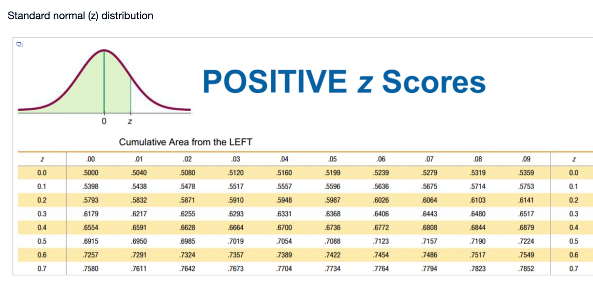 Standard normal (z) distribution
POSITIVE z Scores
Cumulative Area from the LEFT
.00
.01
.02
.03
.04
.05
.06
.07
.08
.09
0.0
.5000
.5040
.5080
.5120
.5160
.5199
.5239
.5279
.5319
.5359
0.0
0.1
.5398
.5438
.5478
.5517
.5557
.5596
.5636
.5675
.5714
.5753
0.1
0.2
.5793
.5832
.5871
.5910
.5948
.5987
.6026
.6064
.6103
.6141
0.2
0.3
.6179
.6217
.6255
.6293
.6331
.6368
.6406
.6443
.6480
.6517
0.3
0.4
.6554
.6591
.6628
.6664
.6700
.6736
.6772
.6808
.6844
.6879
0.4
0.5
.6915
.6950
.6985
.7019
.7054
.7088
.7123
.7157
.7190
.7224
0.5
0.6
.7257
.7291
.7324
.7357
.7389
.7422
.7454
.7486
.7517
.7549
0.6
0.7
.7580
.7611
.7642
.7673
.7704
.7734
.7764
.7794
.7823
.7852
0.7
