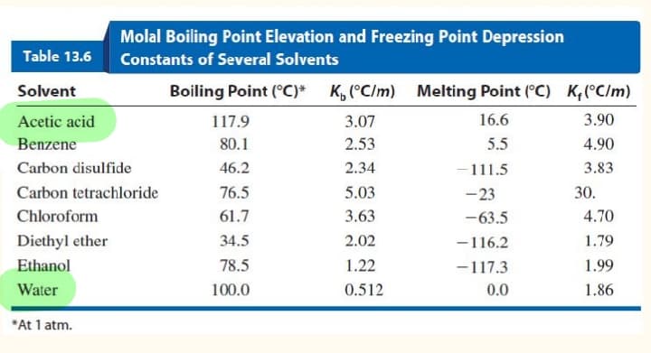 Molal Boiling Point Elevation and Freezing Point Depression
Table 13.6
Constants of Several Solvents
Solvent
Boiling Point (°C)*
K, (°C/m)
Melting Point (°C) K,(°C/m)
Acetic acid
117.9
3.07
16.6
3.90
Benzene
80.1
2.53
5.5
4.90
Carbon disulfide
46.2
2.34
-111.5
3.83
Carbon tetrachloride
76.5
5.03
-23
30.
Chloroform
61.7
3.63
-63.5
4.70
Diethyl ether
34.5
2.02
-116.2
1.79
Ethanol
78.5
1.22
-117.3
1.99
Water
100.0
0.512
0.0
1.86
*At 1 atm.
