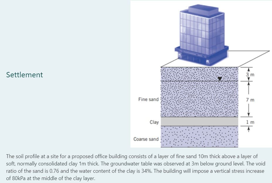 Settlement
Fine sand
Clay
Coarse sand
3m
7m
1m
The soil profile at a site for a proposed office building consists of a layer of fine sand 10m thick above a layer of
soft, normally consolidated clay 1m thick. The groundwater table was observed at 3m below ground level. The void
ratio of the sand is 0.76 and the water content of the clay is 34%. The building will impose a vertical stress increase
of 80kPa at the middle of the clay layer.