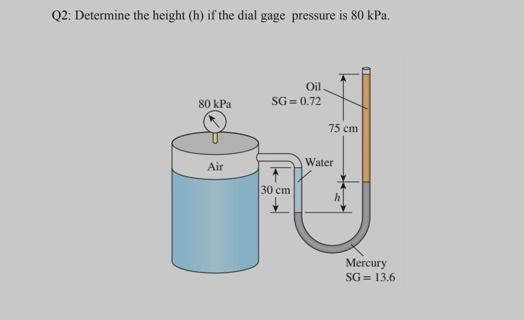 Q2: Determine the height (h) if the dial gage pressure is 80 kPa.
Oil
80 kPa
SG = 0.72
75 cm
Water
Air
30 cm
Mercury
SG = 13.6
