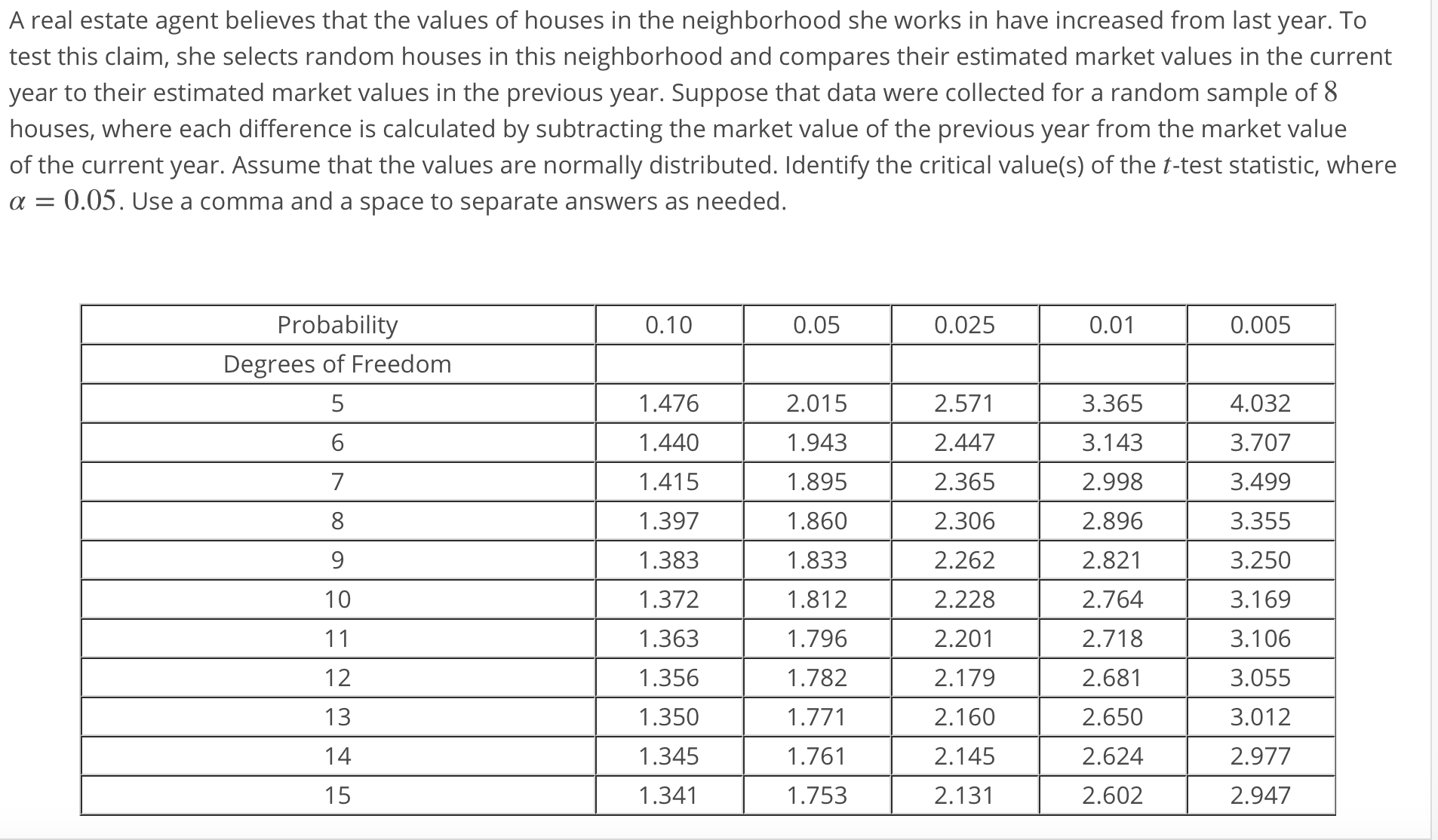 A real estate agent believes that the values of houses in the neighborhood she works in have increased from last year. To
test this claim, she selects random houses in this neighborhood and compares their estimated market values in the current
year to their estimated market values in the previous year. Suppose that data were collected for a random sample of 8
houses, where each difference is calculated by subtracting the market value of the previous year from the market value
of the current year. Assume that the values are normally distributed. Identify the critical value(s) of the t-test statistic, where
α-0.05. Use a comma and a space to separate answers as needed
0.01
Probability
Degrees of Freedom
5
6
0.10
0.05
0.025
0.005
1.476
1.440
1.415
1.397
1.383
1.372
1.363
1.356
1.350
1.345
1.341
2.015
1.943
1.895
1.860
1.833
1.812
1.796
1.782
2.571
2.447
2.365
2.306
2.262
2.228
2.201
2.179
2.160
2.145
2.131
3.365
3.143
2.998
2.896
2.821
2.764
2.718
2.681
2.650
2.624
2.602
4.032
3.707
3.499
3.355
3.250
3.169
3.106
3.055
3.012
2.977
2.947
1.761
1.753
